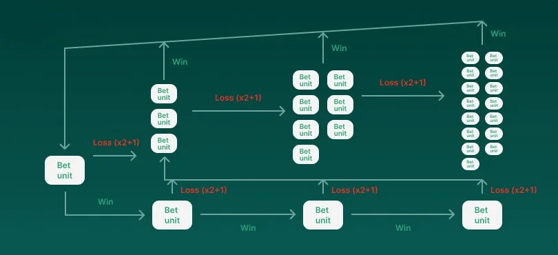 Panoramica delle scommesse sulla martingala alla roulette