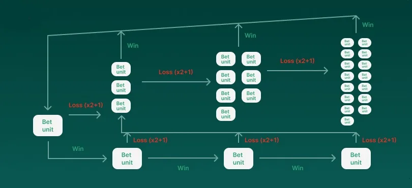 roulette martingale betting overview